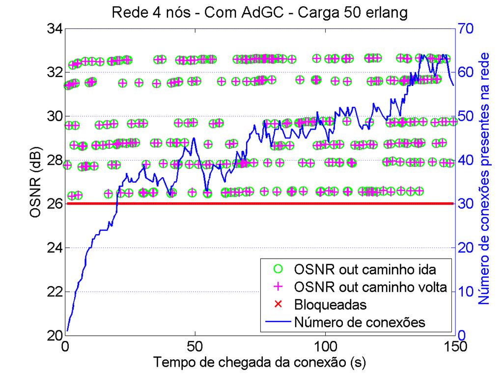 Figura C.2: OSNR na recepção de cada conexão para os caminhos de ida e volta para uma rede de quatro nós com AdGC e carga de 50 erlangs.