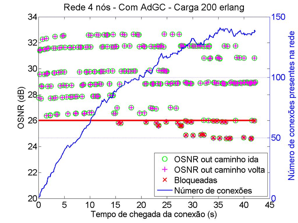 Figura C.4: OSNR na recepção de cada conexão para os caminhos de ida e volta para uma rede de quatro nós com AdGC e carga de 200 erlangs.