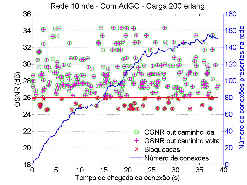 Figura C.8: OSNR na recepção de cada conexão para os caminhos de ida e volta para uma rede de dez nós com AdGC e carga de 200 erlangs.