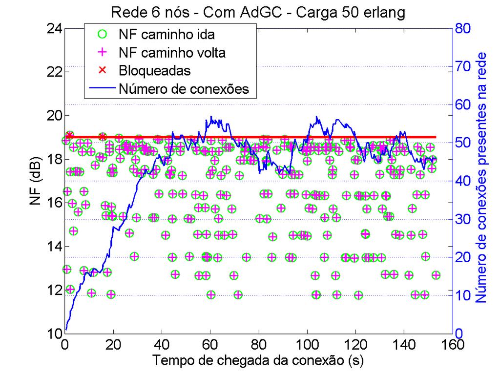 Figura D.6: Figura de ruído de cada conexão na saída dos caminhos de ida e volta para uma rede de seis nós co AdGC e carga de 50 erlangs.