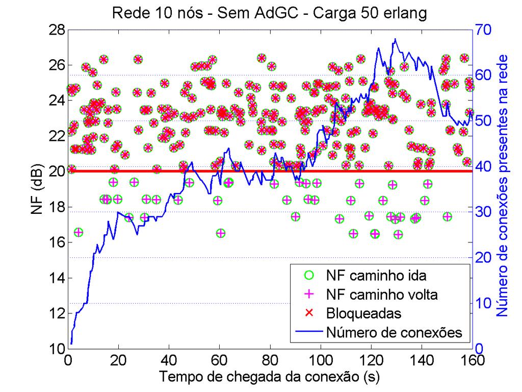 escolhido. Figura D.9: Figura de ruído de cada conexão para os caminhos de ida e volta para uma rede de dez nós sem AdGC e carga de 50 erlangs.