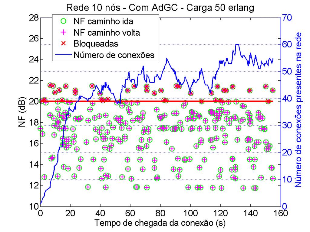 Figura D.10: Figura de ruído de cada conexão para os caminhos de ida e volta para uma rede de dez nós com AdGC e carga de 50 erlangs.