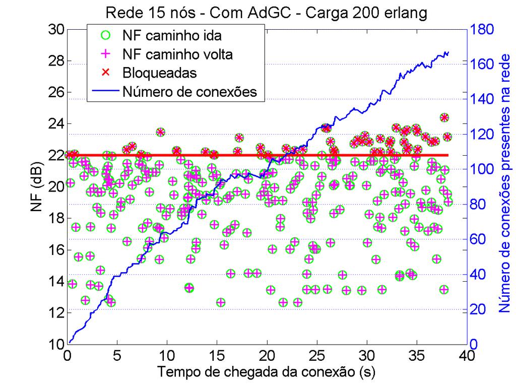 Figura D.16: Figura de ruído de cada conexão na saída dos caminhos de ida e volta para uma rede de quinze nós com AdGC e carga de 200 erlangs.