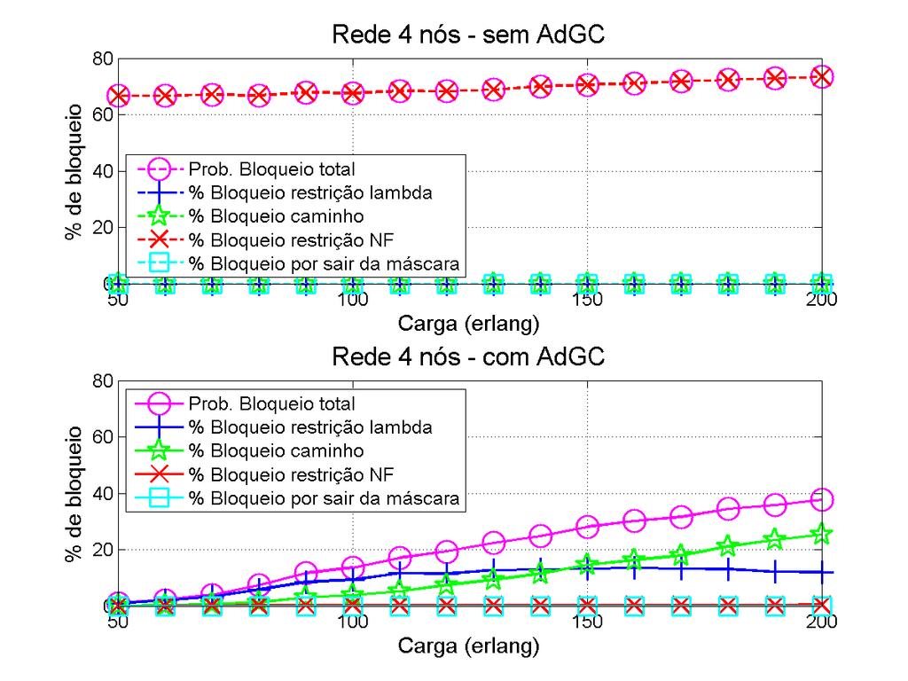 Figura F.4: Probabilidade de bloqueio total versus carga para a topologia de seis nós com restrição de NF (limiar de 19 db) com 20 canais disponíveis na rede.