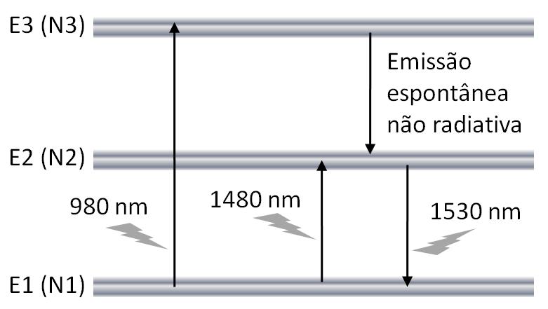 seja, aumenta a janela de amplificação [17].