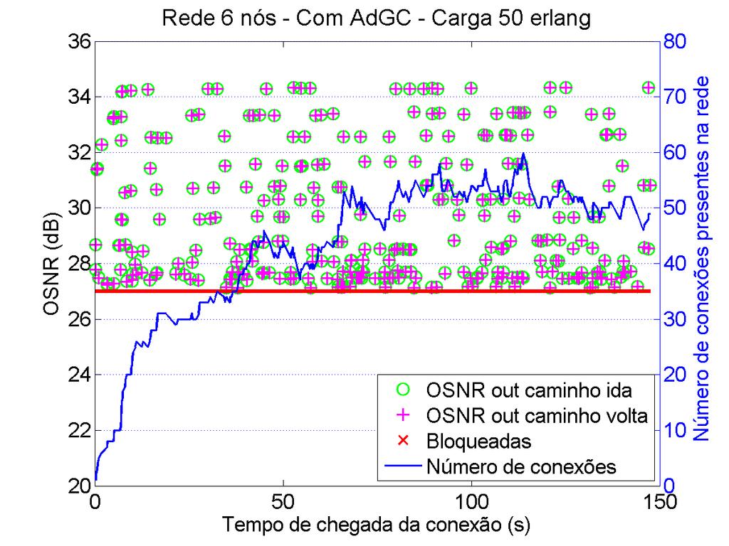 erlangs, (c) sem AdGc e carga de 200 erlangs e (d) com AdGC e carga de 200 erlangs.