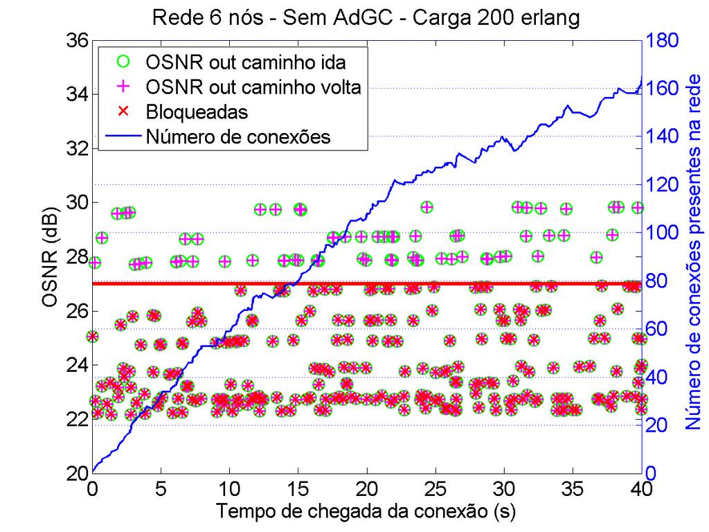 10 e 5.11 apresentam os valores de OSNR (eixo y à esquerda) de cada conexão no momento da sua realização para os caminhos de ida e volta.