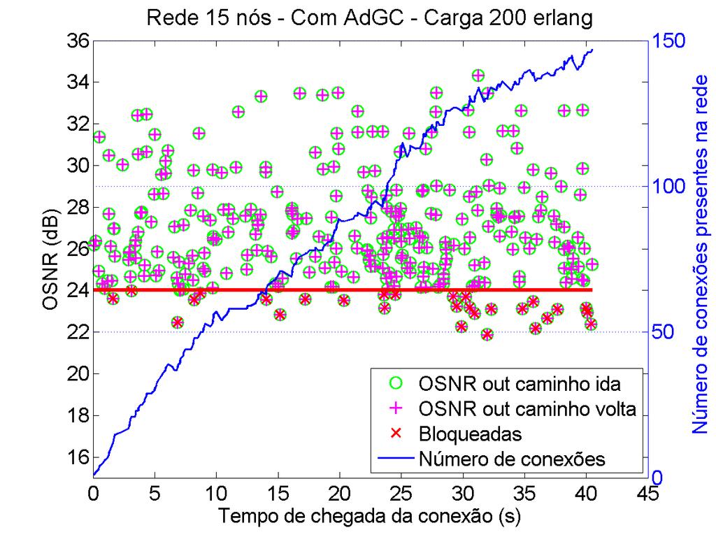 permanecem no mesmo intervalo: entre 22 e 30 db para a topologia de seis nós (Figuras 5.10(a) e 5.10(c)) e entre 16 e 30 db para topologia de quinze nós (Figuras 5.