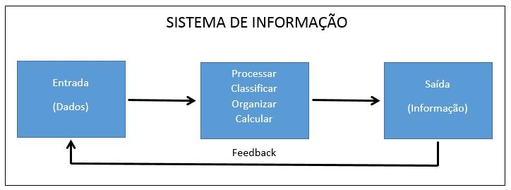 Capitulo 02 Base Conceitual Com base em Laudon & Laudon (2004) um sistema de informação é dividido em três atividades - a entrada que captura ou coleta os dados brutos de dentro da organização ou de