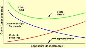 Propriedades de dois isolantes comuns Propriedades Poliestireno expandido Poliuretano expandido Densidade (kg/m 3 ) 10-30 40 Condutividade témica (kcal/mh o C) 0,030 0,020 Resistência a passagem de