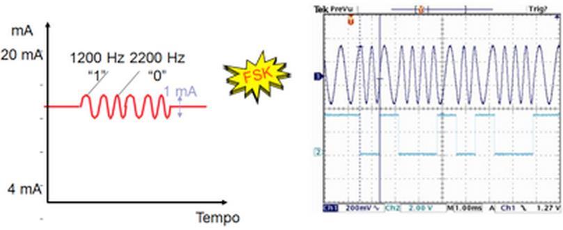 Sinal Hart O sinal Hart é modulado em FSK (Frequency