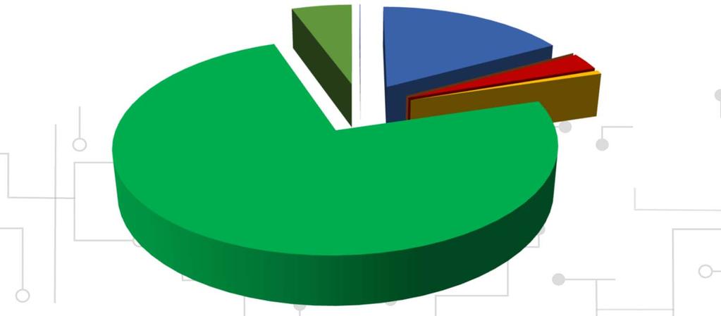 Instalações por classe Nº de instalações por Classe 5% 17% 3% Comercial 1%