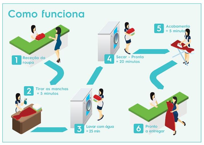 Qual o futuro da indústria da limpeza profissional? Foi estabelecido que os serviços de WET CLEANING tradicionais e os de limpeza baseados em percloroetileno, ambos têm as suas limitações.