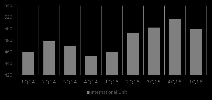 Operação Braskem no Mercado Internacional Exportações de Resinas Braskem (kton): + 62% 1T16 = 415 kt 1T15 = 256 kt As exportações de PE, PP e PVC da Companhia totalizaram 415 mil toneladas neste