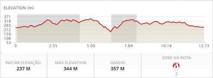 Perfil altimétrico Altimetria Trail Curto RUNSOX: K12 Localização dos abastecimentos (sólidos e líquidos) 1º - Aproximadamente 4,5 km 2º - Aproximadamente 10 km Altimetria Mini Trail K6 Localização