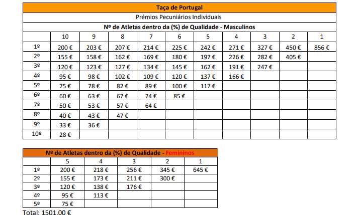 54. Na atribuição dos prémios é obrigatória a presença dos atletas, equipas e clubes vencedores. 55.