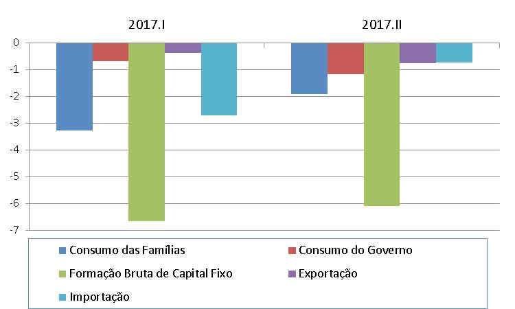 7 Sob a ótica da despesa, todos os agregados tiveram resultados negativos, com queda de 6,1% na Formação Bruta de Capital Físico, 1,9% do Consumo das Famílias e de 1,2% do Consumo do Governo este