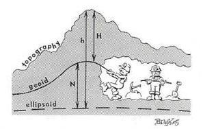 O objecto de estudo da Geodesia Para que serve o Elisóide?