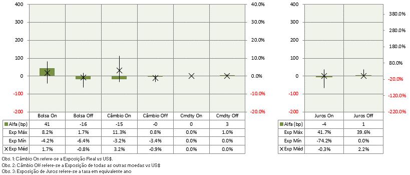 SAGA TOP FIC FIM - Análise mensal Alfa (bp) e Exposição (%) por Mercado (Onshore e Offshore) No Ano Rentabilidade Mensal fev/19 Saga Top Fundo de Investimento em Cotas de Fundos de Investimento