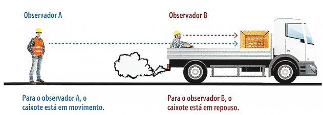 está em movimento em relação ao autocarro.