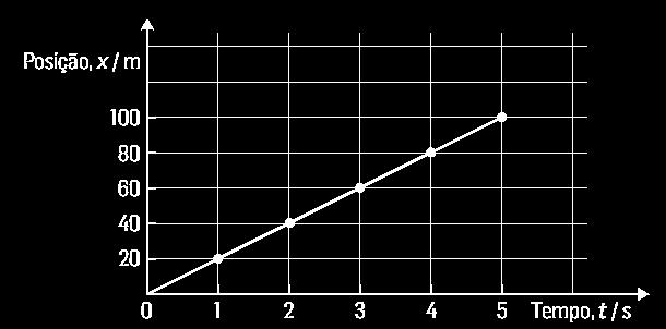 Gráficos posição-tempo Quando um corpo se encontra em movimento a sua posição varia ao longo do tempo. Os gráficos posição-tempo têm a representação das posições nos respetivos instantes de tempo.