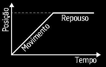 Um corpo está em repouso em relação a um referencial se a sua posição não varia a medida que o tempo decorre.