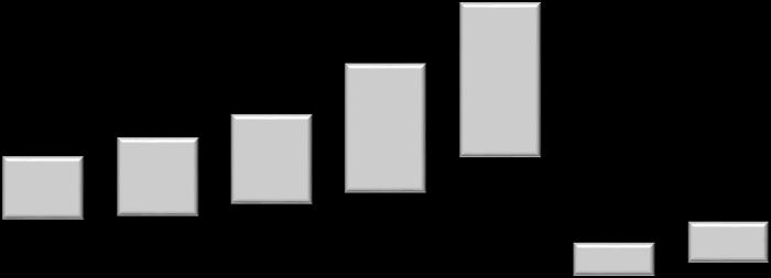 3% 4,124 64,849 8,615 52,271 3,189 53,045 82,532 7,831 5,004 69,697 26,004 26,137 4Q17 4Q18 Fleet Management Rent-a-Car Rent-a-Car + Franchises 4Q17 4Q18 Operating Deployment Demobilization