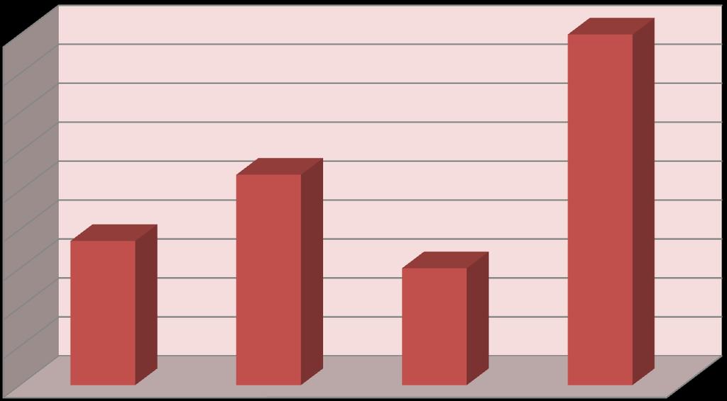 226 Gráfico 02 Índice de Desenvolvimento Humano IDH 0,780 0,78 0,77 0,76 0,75 0,744 0,74 0,73 0,72 0,71 0,70 0,727 0,720 0,69 BRASIL SANTA CATARINA Média AMAI MUNICÍPIO Fonte: PNUD 2010 3.