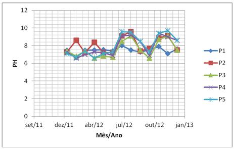 atende ao estabelecido pela Resolução CONAMA 357/05, em todos os pontos de coleta. Os valores dessa variável nos referidos pontos ficaram entre 6 e 9.