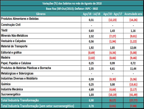 Remunerações Brutas As remunerações brutas aumentaram 0,90% entre julho e agosto, após os ajustes sazonais.