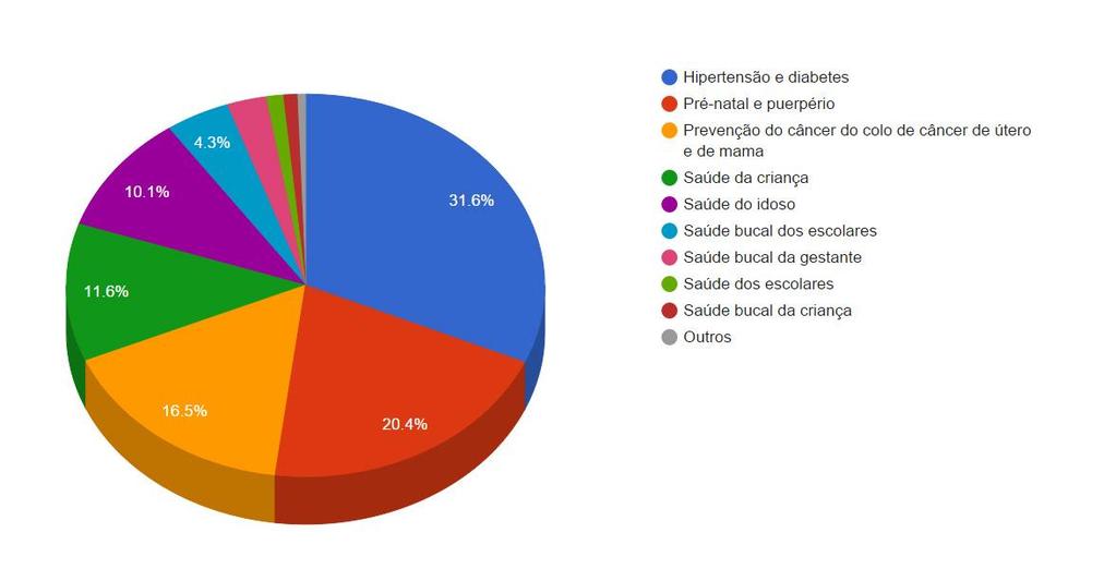 Proporção de