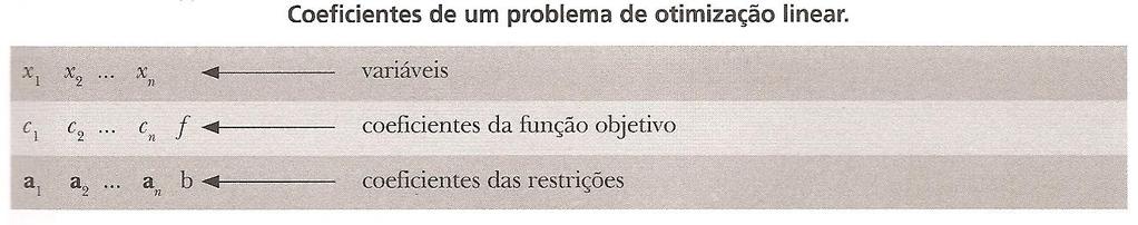 Método Simplex em Tabelas Os parâmetros