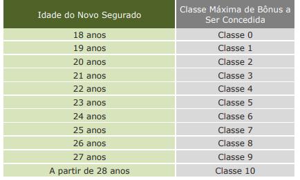 O bônus deve ser aplicado nas renovações das apólices e com as seguintes regras: 2.