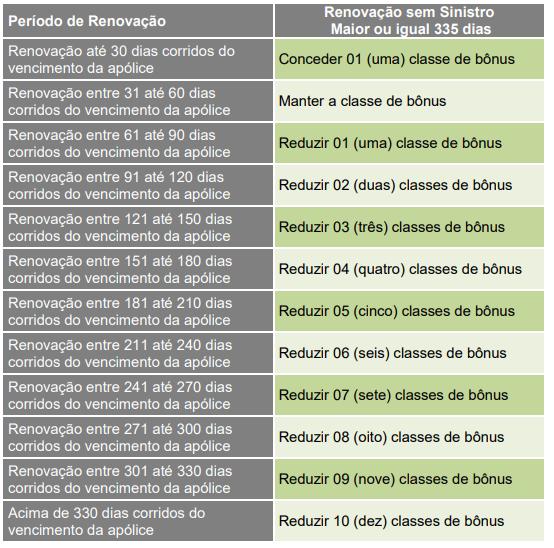 8. Renovação Sem Sinistro Para concessão do bônus o seguro deverá ser renovado em até 30 dias corridos, contados a partir da data do vencimento da apólice anterior.