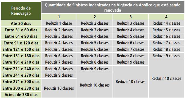 9. Renovação Com Sinistro Na renovação em caso de sinistro, deverão ser reduzidas proporcionalmente as demais classes de bônus em relação à quantidade de sinistros ocorridos na apólice anterior.