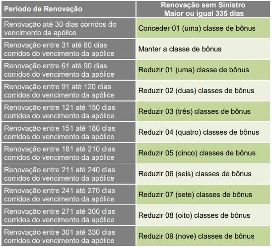 10. Renovação de Apólice Cancelada Na reemissão de apólice cancelada por iniciativa do Segurado ou por falta de pagamento, será considerada, para