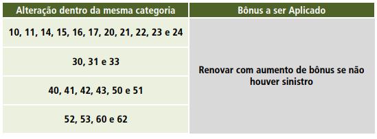 RCF-V em apólice de APP = reduzir 01 (uma) classe de bônus; d) Inclusão de cobertura COLISÃO / INCÊNDIO / ROUBO OU FURTO (C.I.R) em apólice de cobertura INCÊNDIO / ROUBO OU FURTO (I.R.) = reduzir 01