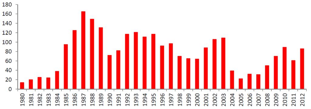 Gráfico 3 - Distribuição temporal da raiva dos herbívoros no estado do ES de 1980 a 2012. 24 Fonte: IDAF, 2013.