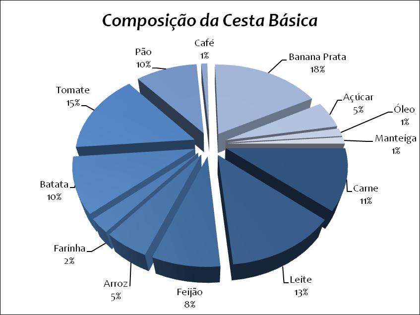 CESTA BÁSICA EM SINOP COMPOSIÇÃO DA CESTA BÁSICA A cesta básica é definida pelo Decreto Lei 399 de 1938.