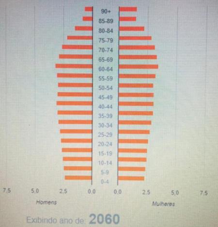 Esses recursos são usados para o pagamento dos juros e, quando superiores a eles, são usados para a quitação de parte das dívidas.