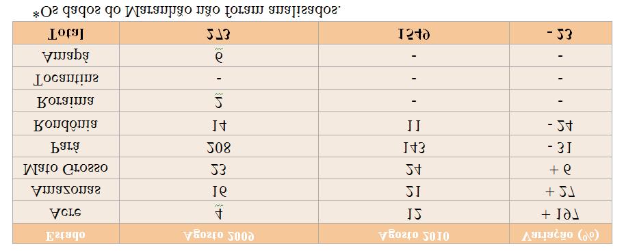 (Fonte: Imazon/SAD). *Os dados do Maranhão não foram analisados. Tabela.