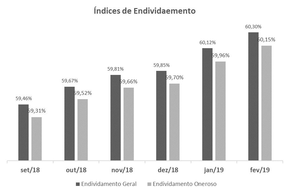 Gráfico 7- Indicadores de Endividamento. Tabela 9- Índices de Liquidez.