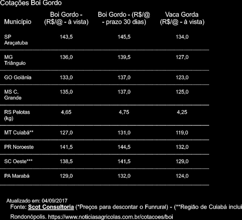 ü No mercado atacadista, o boi casado de animais castrados apresentou alta 8,1% frente ao último fechamento e está cotado, em média, em R$ 9,78/kg. Com relação ao início do mês a alta foi de 18,9%.