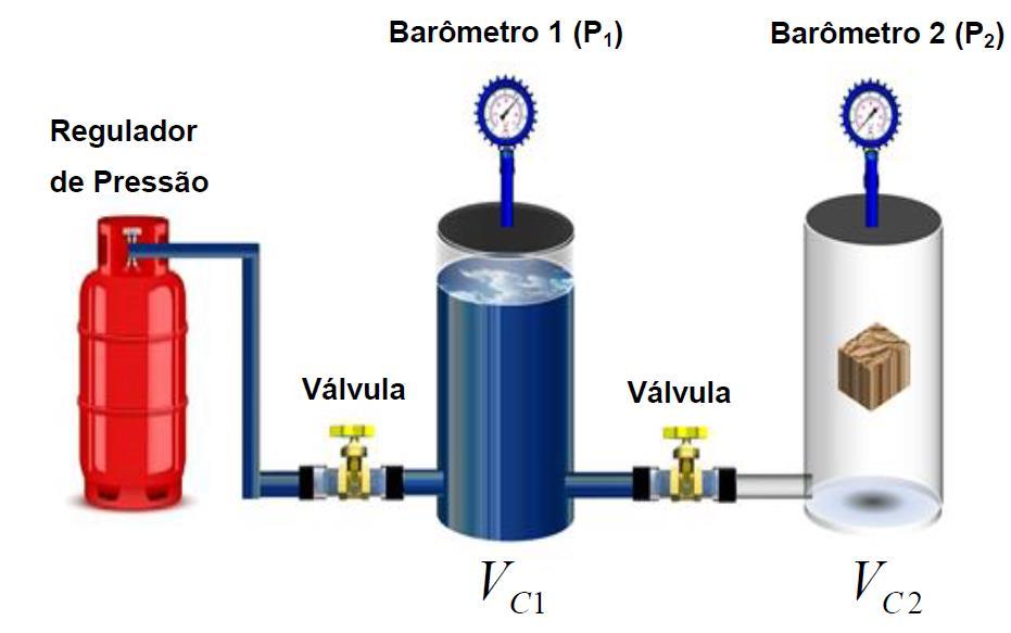 22 válvula fechada e com um regulador de pressão colocamos um gás em c 1 e a pressão P 1 é medida pelo barômetro 1, e em c 2 colocamos a amostra de rocha, como mostra a Figura 8.