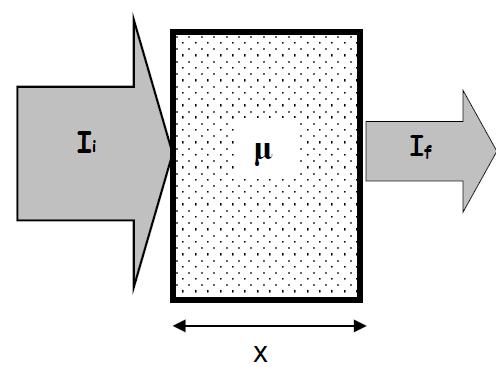 27 Figura 12- Esquema do efeito Compton. Fonte: Nery (2004). A equação 6 representa a fórmula matemática do Efeito Compton descrita em Nery (2004). I f = I i. e μ.x.
