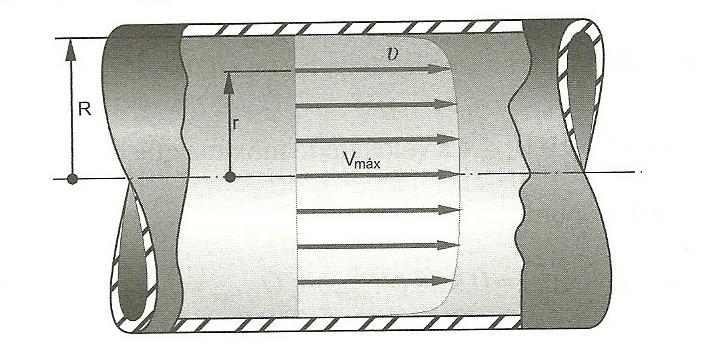 Eemplo 3: Para escoamento turbulento em tubos a elocidade é dada pela seguinte epressão: má 1 r 1/7 onde má é a elocidade no