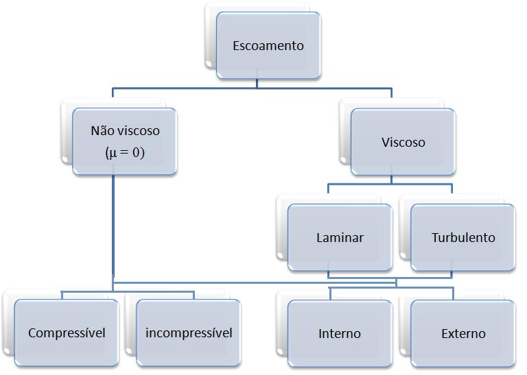 Figura 1 Classificação