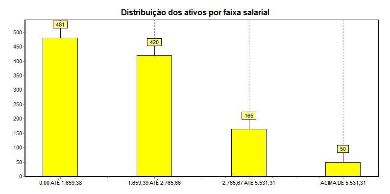 Distribuição dos Servidores Ativos por Faixa Salarial Intervalo (R$) Quantidade Frequência (%) Freq. acumulada (%) 954,00 até 1.
