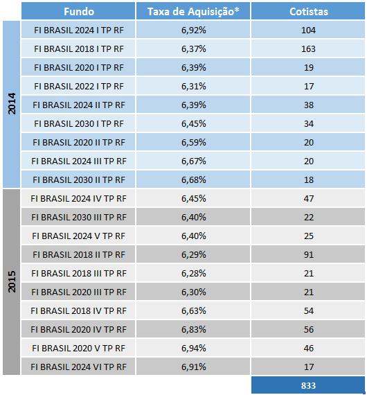 PRODUTOS RENDA FIXA * As taxas de aquisição não consideram os custos operacionais dos fundos, porém