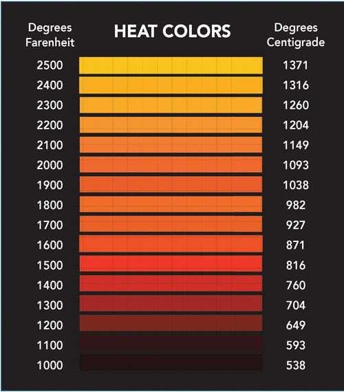 Influência da Temperatura